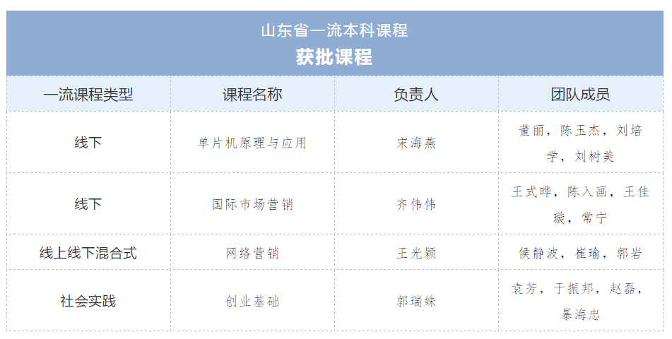 【山东教育第一媒体】最牛“半边天”！她们撑起3200威尼斯vip四门省级一流课程