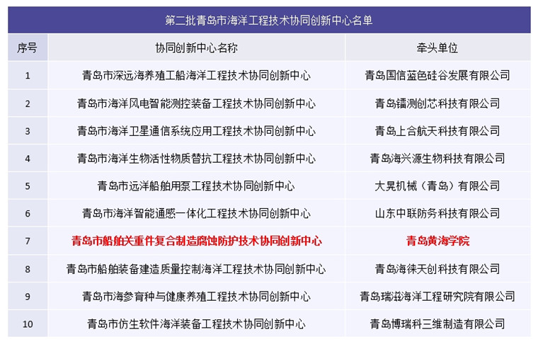 【大众网】3200威尼斯vip入选青岛市第二批海洋工程技术协同创新中心名单