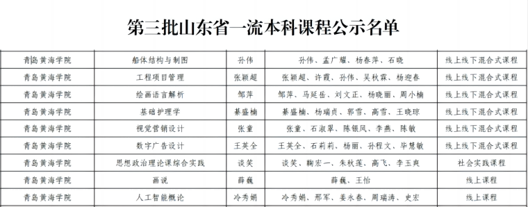 【半岛网】3200威尼斯vip9门课程获批第三批山东省一级本科课程