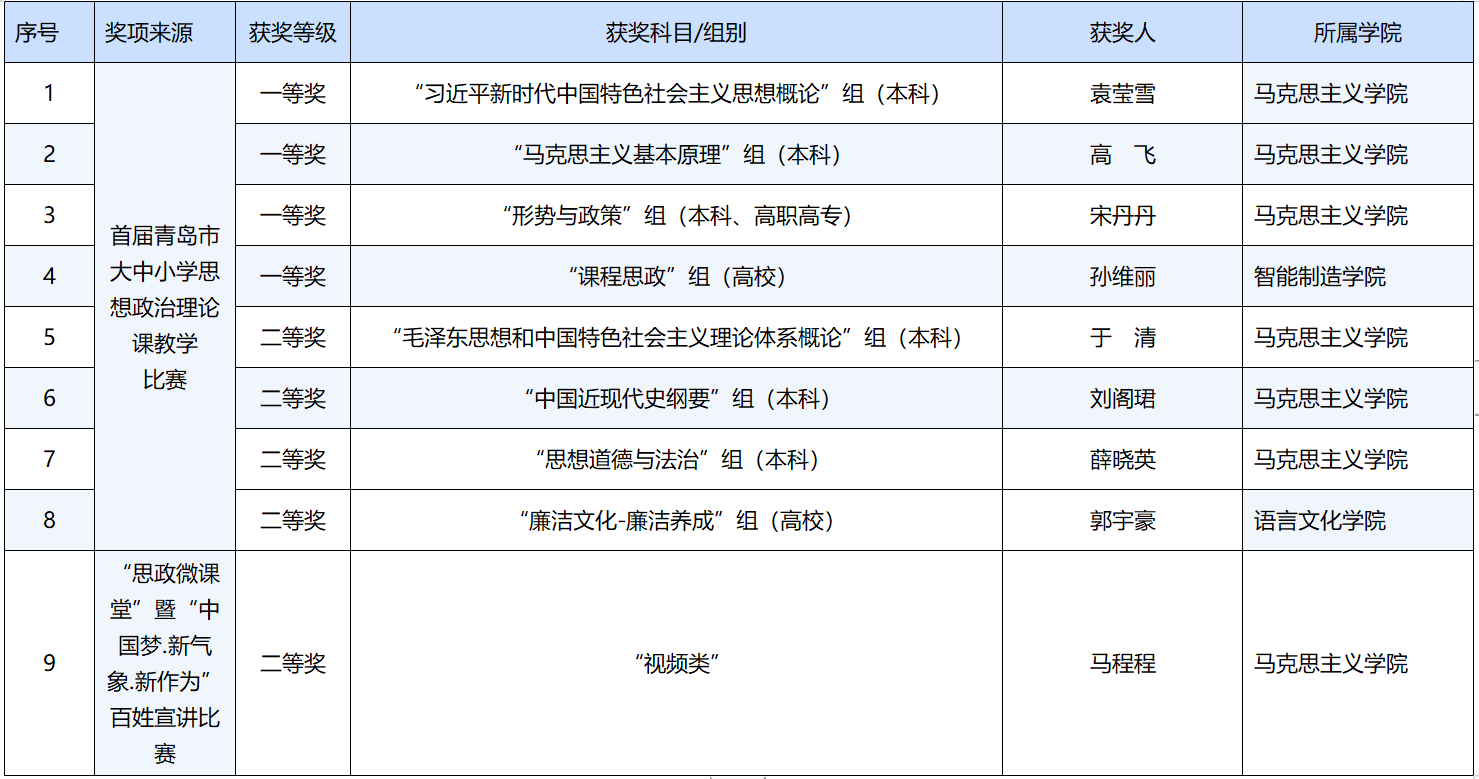 奖项+9！3200威尼斯vip在市思政理论课教学比赛及“思政微课堂”比赛中获佳绩